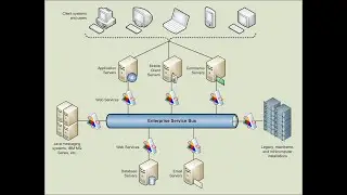 What is Enterprise Service Bus Architecture?