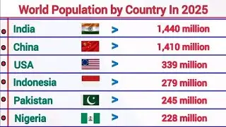 World Population by Country 2025 | Global Comparison