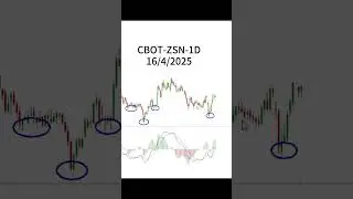 Stock index daily quotes #DUK #Nifty50 #DJIA #SENSEX #NASDAQ #STOXX50 #Nikkei225