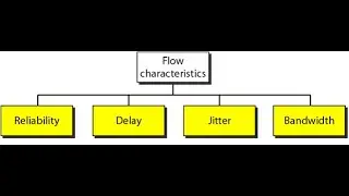Quality of Services (QoS) in Data Communication and Networking