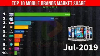 Top 10 Mobile Phone Brands by Market Share 2010 to 2019 | Mobile Phones | Updated 2021 | Cyber Data