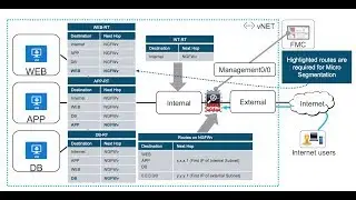 Cisco NGFWv and Cisco ASAv in Azure [Deep Dive]