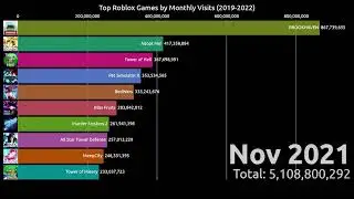 Top Roblox Games by Monthly Visits (2019-2022)