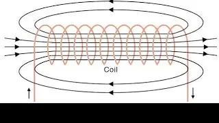 Magnatism#  Magnetic field due to a solenoid# definition and derivation