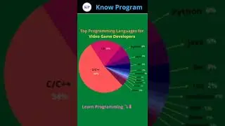 Top Programming Languages for Video Game Developers 🎮.     | 