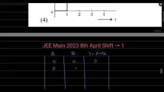 For the logic circuit shown, the output waveform at Y is : | JEE Main 2023