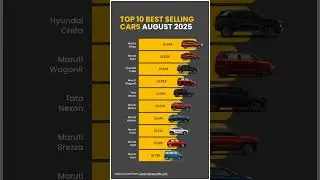 Top 10 Best Selling Cars in August 2025 | Maruti, Tata, Hyundai, Kia & More