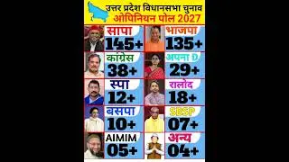 Uttar Pradesh Assembly Election Latest Opinion Poll Released 2027 #uppolitics
