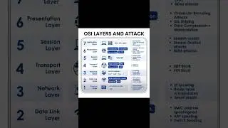 OSI Model & Cyber Attacks Explained | All 7 Layers with Real-World Threats