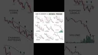 How To Identify A Downtrend #Forex #FX #Trends