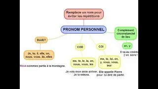 Les pronoms 1/2:  Les pronoms personnels