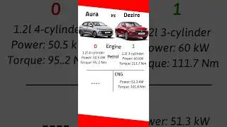 Maruti Dezire vs Hyundai Aura | Cars Comparison | Smartpic  #cars #comparison #automobile
