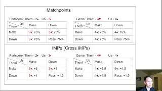 HOW TO: Understand Bidding Decisions in Any Form of Scoring