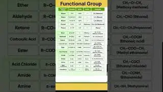 functional group #functionalgroups #functionalgroup #iupac #suffix #prefix #chemistry #shorts #short