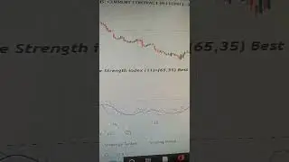 Relative strength Index (11)+(65,35) Best profitable strategy