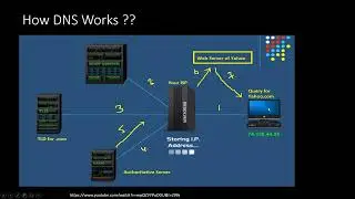 DNS Reconnaissance using nslookup | Ethical hacking from Scratch