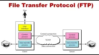 File Transfer Protocol (FTP) in Data Communication and Networking