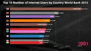 Top 10 Number of Internet Users by Country - World Bank (2015)|DataRankings