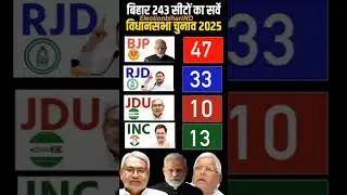 Bihar Assembly election2025 | Taja Opinion PollSurvey | Rahul | PM Modi | INC AIMIM BJP RJDJSP PKJDU