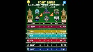 📊 BPL 2025&ndash;26 Points Table After Match 24 (DHCP vs RJW)#BPL2025 #BangladeshPremierLeague