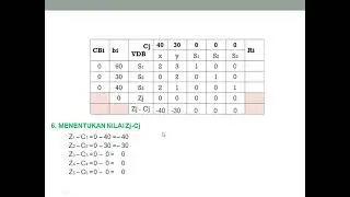 Mudah memahami penyelesaian  Metode Simpleks Tabel -Program Linear
