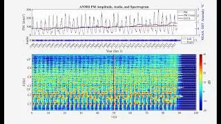 Sonofication of 37 years of Ocean Wave Activity using a Seismic Station  in Albuquerque NM