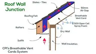 E 500 Open Cell Foam and Breathable Vent Card System