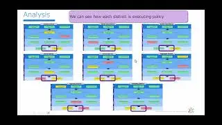 Monitoring Policy Execution at the District Level