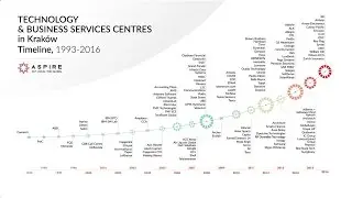 The Progression of the Krak&oacute;w Market 1993-2016