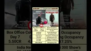 L2 Empuraan Box Office Collection Day 8 #shortsfeed Mohanlal