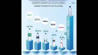 Indian packaged water market 🛑 market share of key players 🛑🛑 stock market info 🔴🔴