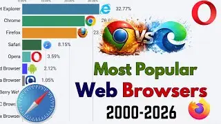 Most Popular Web Browsers Ever | Market Share History 2000–2026