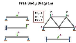 Free Body Diagram of a Structure | Free Body Diagram | Structural Analysis | Civil Engineering