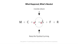 The Mechanics of the Economic Flywheel and Pandemic Investment Outcomes