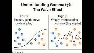 Understanding Support Vector Machines  (SVM) - A Supervised Learning Algorithm