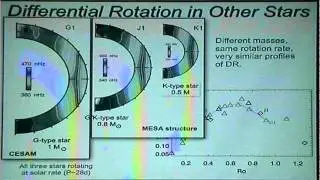 Convection in Main Sequence Stars