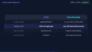 How to Send Data in a POST Request Body