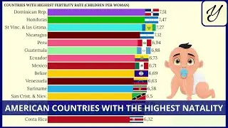 Countries with the most BIRTHS PER WOMAN in AMERICA