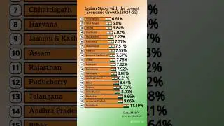 Slowest Growing Indian States in 2024-25 📉 | Economic Growth Ranking