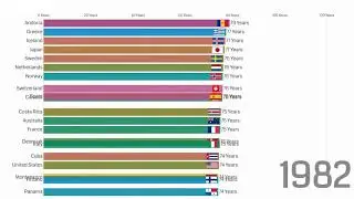 Top 20 Countries By Life Expectancy Ranking History & Prediction (1800-2100)