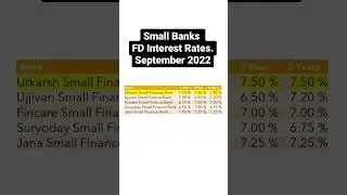Small Banks FD Interest Rates | September 2022 | Best FD Rates |