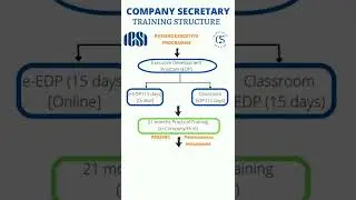 Training Structure of CS Course | ICSI | Secretarial Updates
