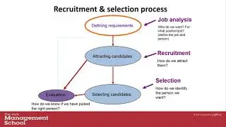 The Process of Recruiting, Selecting and Training Employees v1_Sir Gerald