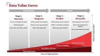 The Data Value Curve from Forecast