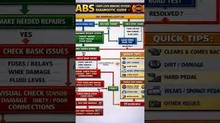 ANTI-LOCK BRAKING SYSTEM DIAGNOSIS GUIDE #abs#brakesystem #brakingsolutions #autobrake