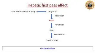 Hepatic first pass effect II First pass metabolism