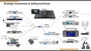 Building the Virtual Airchain - Pro Audio and Radio Tech Summit 2021