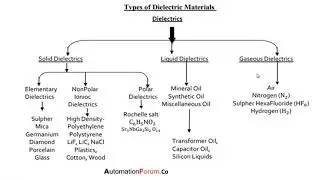 Physics FE-Types of Polarization & Dielectric Materials