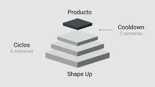 2. Curso Shape Up | Que es Shape Up?   #shapeup