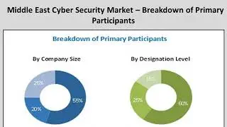 Middle East Cyber Security Market worth 22.14 Billion USD by 2022